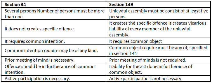Joint and Constructive Liability | Law Optional Notes for UPSC