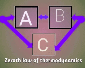 Laws of Thermodynamics - Physics Optional Notes for UPSC PDF Download