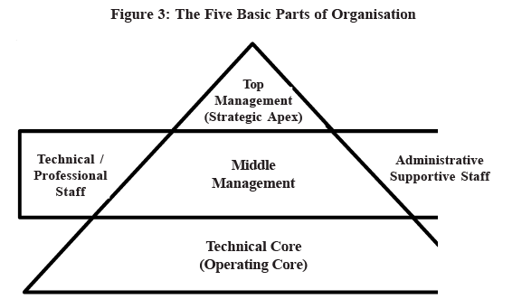 Modern Concepts of Organisation Theory: Organisational Design | Commerce & Accountancy Optional Notes for UPSC