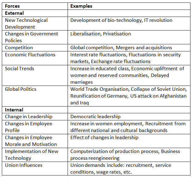 Management of Change | Commerce & Accountancy Optional Notes for UPSC