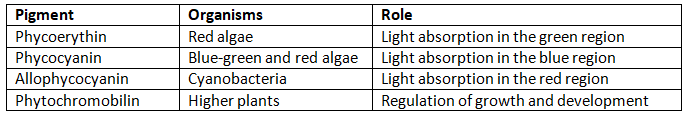 Pigments as photoreceptors | Botany Optional for UPSC