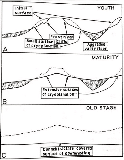 Landforms | Geology Optional for UPSC