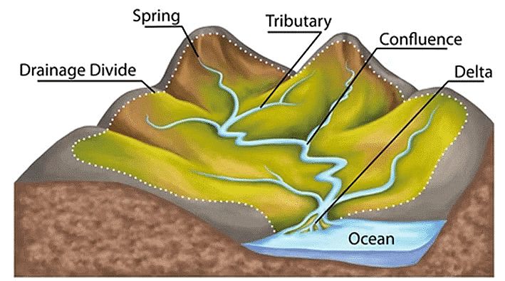 Landforms | Geology Optional for UPSC