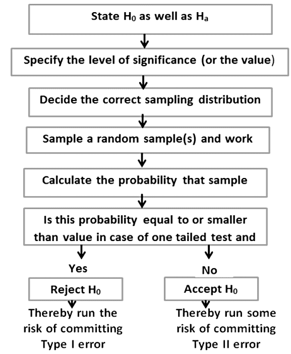 Hypothesis testing for differences between means and proportions | Management Optional Notes for UPSC