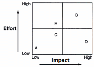 Tools and Techniques for Strategic Analysis | Management Optional Notes for UPSC