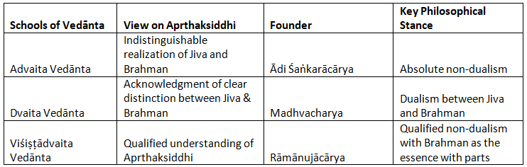 Aprthaksiddhi (Schools of Vedanta) | Philosophy Optional for UPSC
