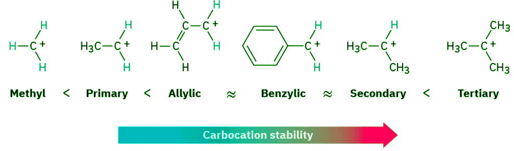 The SN1 Reaction & Characteristics of the SN1 Reaction | Chemistry Optional Notes for UPSC