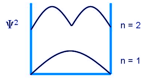 Particle in a One-Dimensional Box | Chemistry Optional Notes for UPSC