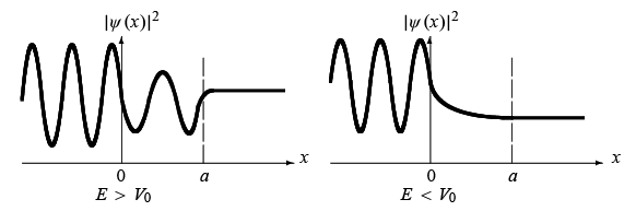 The Potential Step | Physics Optional Notes for UPSC