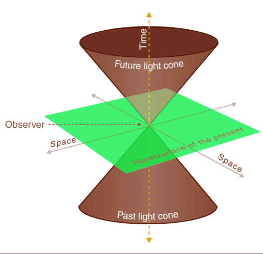 Minkowski Space - Physics Optional Notes for UPSC PDF Download