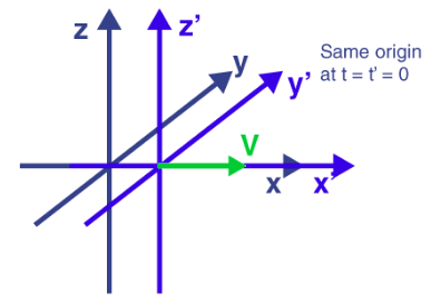 Galilean Transformation | Physics Optional Notes for UPSC