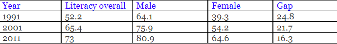 Demographic Attributes | Geography Optional for UPSC (Notes)
