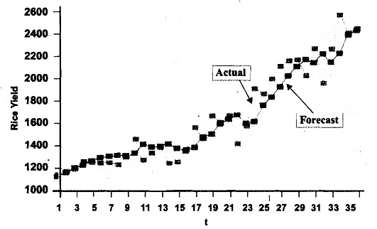 Time series and forecasting - 2 | Management Optional Notes for UPSC