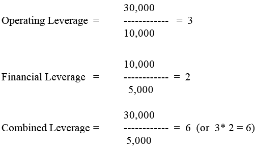 Types of Leverages (Operating, Financial, and Combined), EBIT-EPS Analysis, and Other Factors | Commerce & Accountancy Optional Notes for UPSC