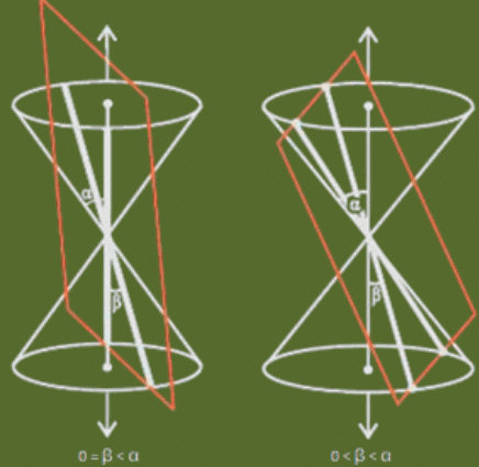 Conic Section | Mathematics for Grade 12