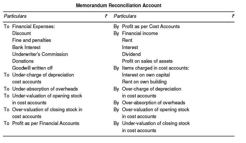 Cost Accounting: Reconciliation and Integration between Financial and Cost Accounts | Management Optional Notes for UPSC