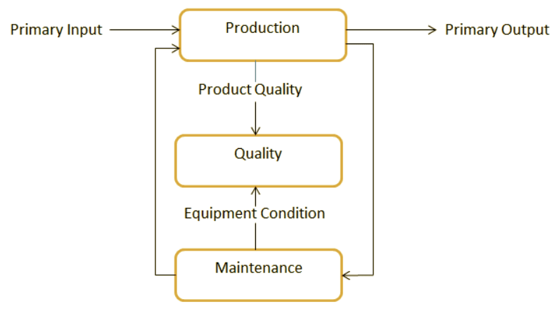 Equipment Replacement and Maintenance | Management Optional Notes for UPSC