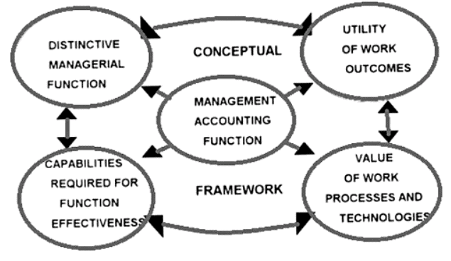 Conceptual framework for management accounting