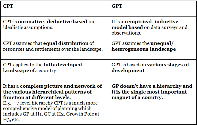 Growth Centres & Growth Poles | Geography Optional for UPSC