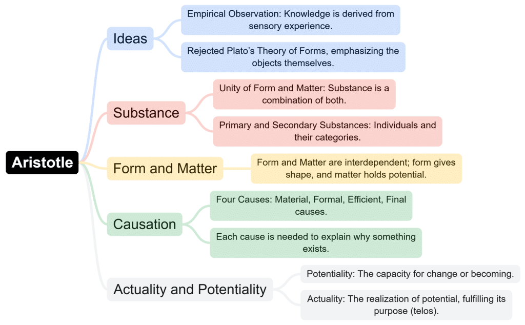 Mind Map: Plato and Aristotle | Religion, Philosophy & Ethics for A Level - Year 13