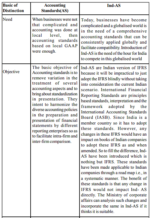 Accounting Standards | Commerce & Accountancy Optional Notes for UPSC