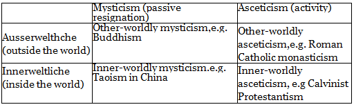 Max Weber: Protestant Ethics and Spirit of Capitalism | Sociology Optional for UPSC (Notes)