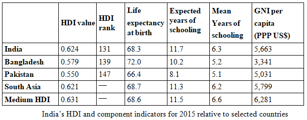 Poverty & Deprivation - 2 | Sociology Optional for UPSC (Notes)