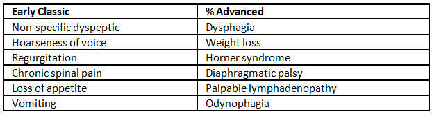 Carcinoma Esophagus | Medical Science Optional Notes for UPSC