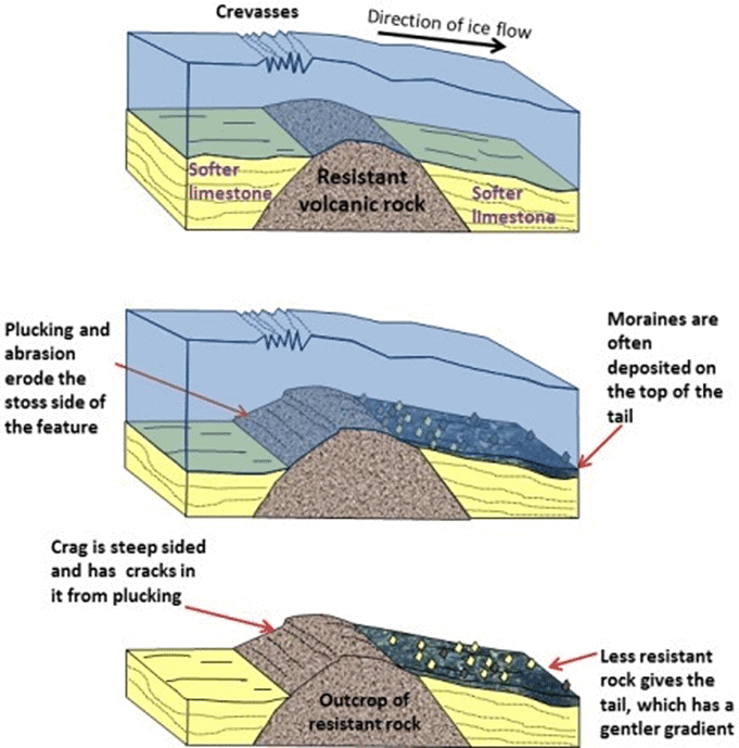 Development of Modern Landforms | Geography Optional for UPSC