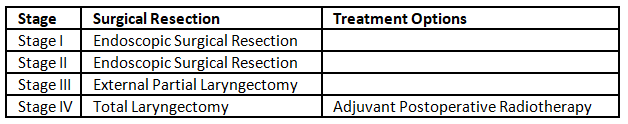 Carcinoma Larynx | Medical Science Optional Notes for UPSC