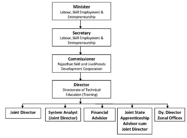 Directorates - Essential Components of State Administration | Public Administration Optional for UPSC (Notes)