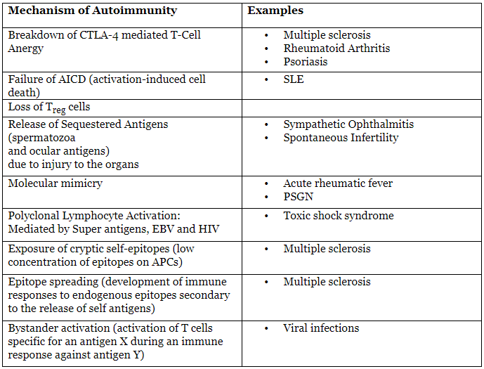 Immunological Tolerance, Autoimmunity | Medical Science Optional Notes for UPSC