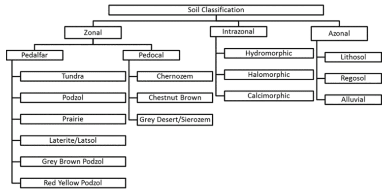 Classification and distribution of soils | Geography Optional for UPSC