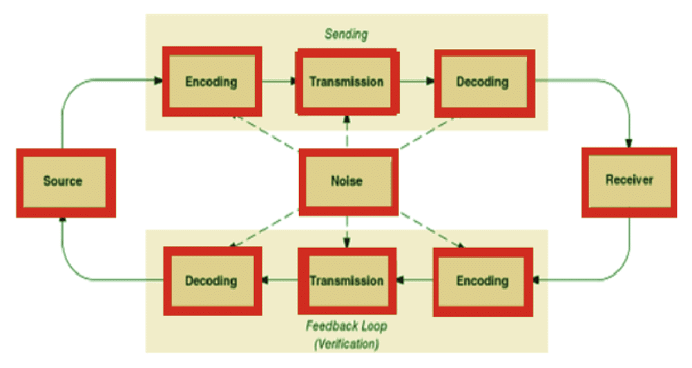 Dynamics of Organizational Behavior: Communication | NABARD Grade A & Grade B Preparation - Bank Exams