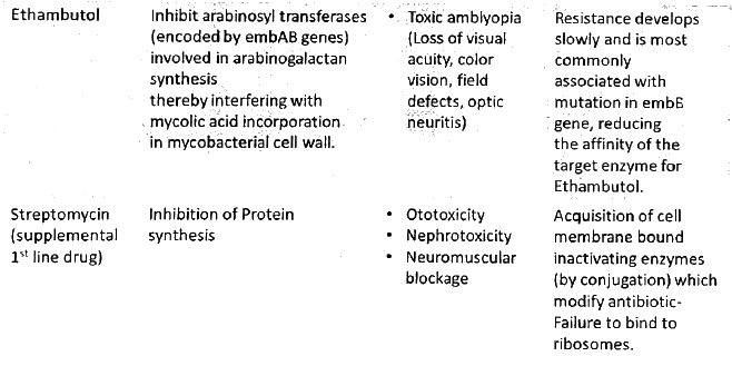 Antimicrobial Agents - Mechanism of Action | Medical Science Optional Notes for UPSC