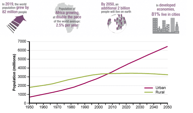 Problems and Remedies of Urbanization | Geography Optional for UPSC