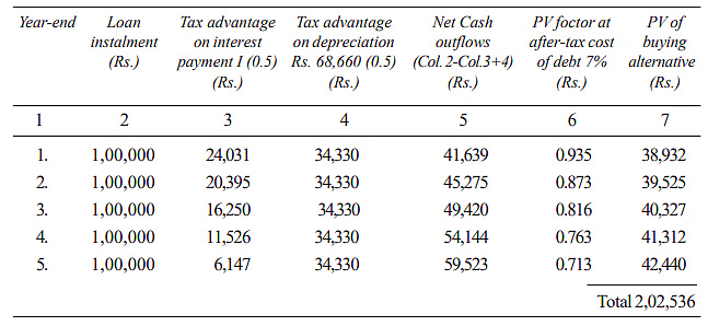 Leasing, Hire Purchase, and Venture Capital: Leasing and Hire Purchase | Management Optional Notes for UPSC