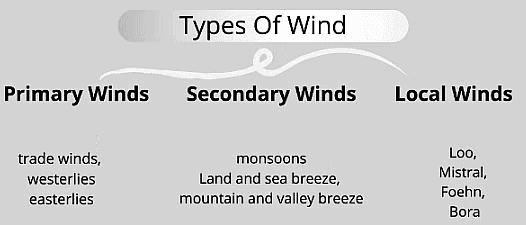 Planetary, Secondary and Local Winds | Geography Optional for UPSC