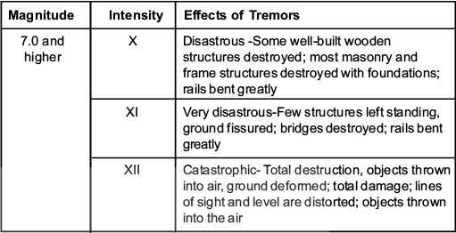 Earthquakes: Causes, Effects, Seismic Zone of India | Geology Optional for UPSC