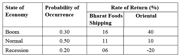 Risk and Return - 2 | Management Optional Notes for UPSC