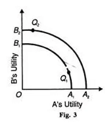 The Scitovsky Double Criterion | Economics Optional for UPSC