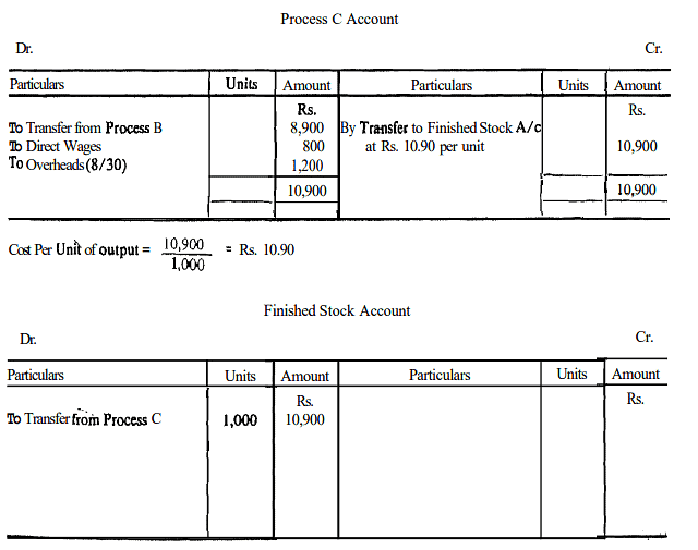 Methods of Costing: Process Costing | Commerce & Accountancy Optional Notes for UPSC