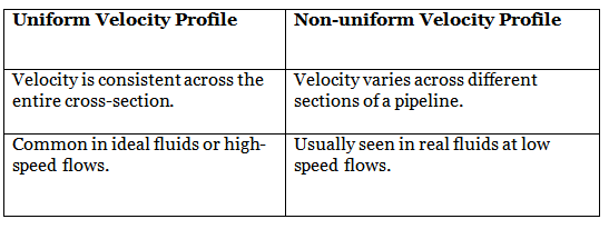 Understanding Velocity Profile | Civil Engineering Optional for UPSC