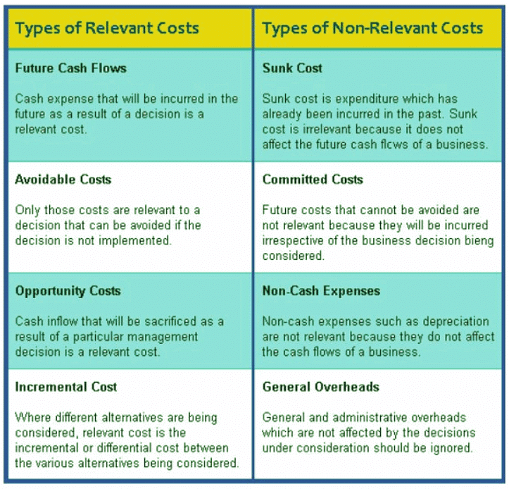 Costing and Budgetary Control Methods: Relevant Costing for Decision making | Management Optional Notes for UPSC