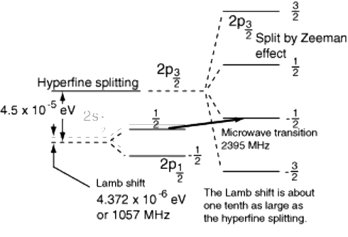 The Lamb Shift | Physics Optional Notes for UPSC