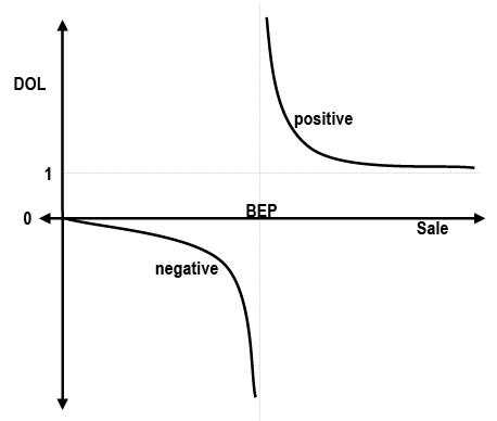Financial and Operating leverage | Management Optional Notes for UPSC
