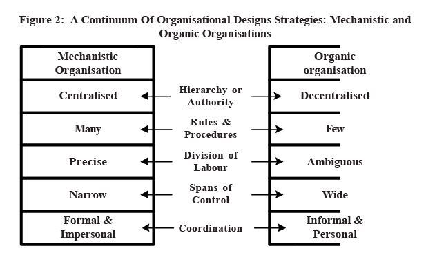Modern Concepts of Organisation Theory: Organisational Design | Commerce & Accountancy Optional Notes for UPSC