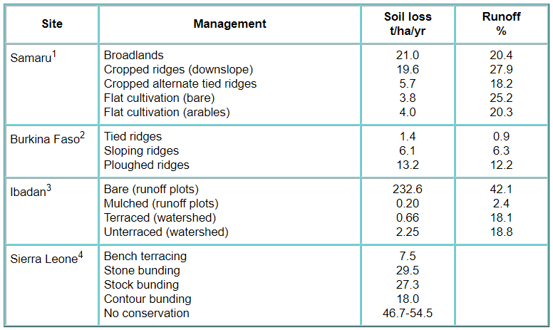 Runoff Management - 2 | NABARD Grade A & Grade B Preparation - Bank Exams