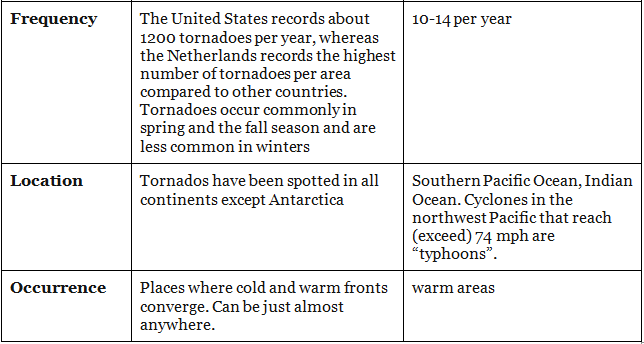 Tropical Cyclones & Western Disturbances | Geography Optional for UPSC