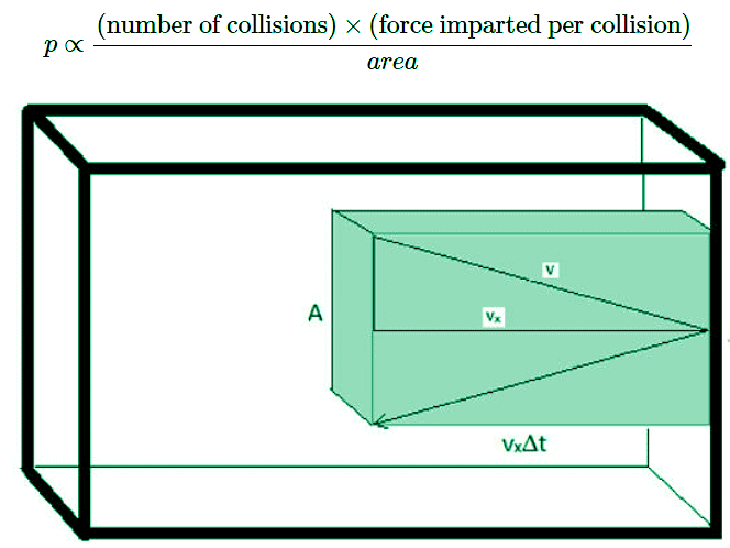 The Kinetic Molecular Theory of Gases | Chemistry Optional Notes for UPSC